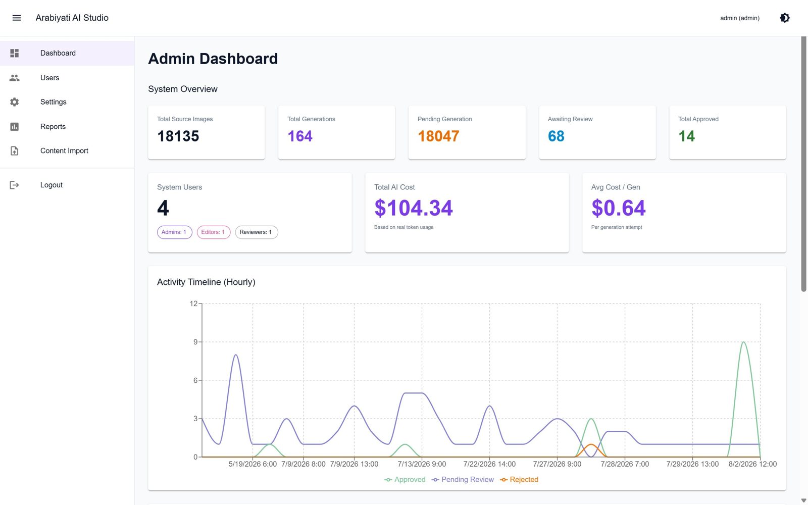 Screenshot of the Studio admin dashboard with totals for source images, generations, items awaiting review, approved items, total AI cost and average cost per generation