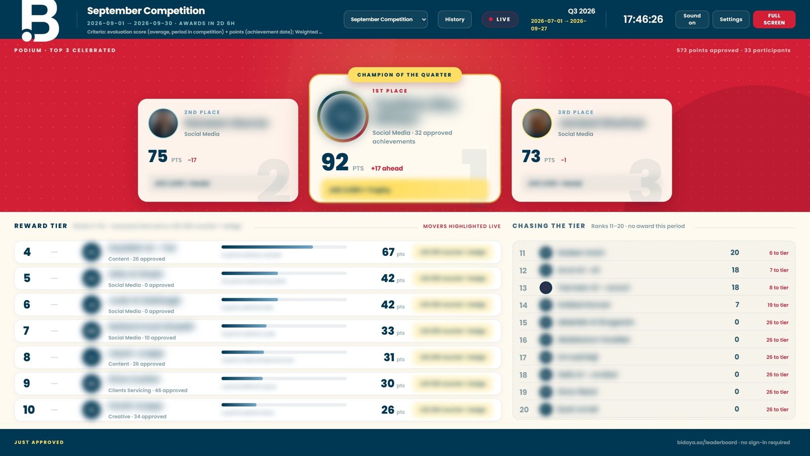 Screenshot of the live leaderboard with a top-three podium, a reward tier for ranks 4 to 10 and a chasing tier for ranks 11 to 20, with names, photos and prize amounts blurred