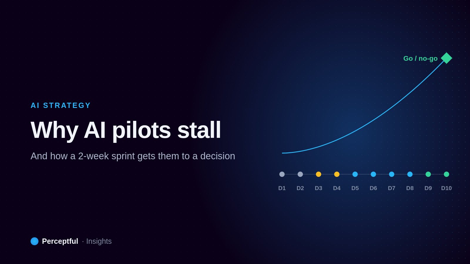 A ten-day timeline rising to a go/no-go decision point